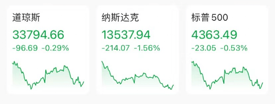 美股低开0.6%之际，量子计算板块表现抢眼走强