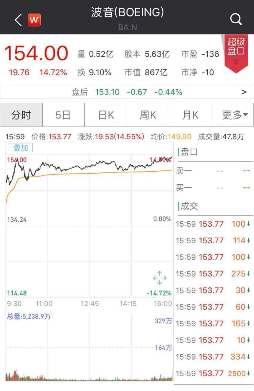 圣诞后欧股微涨，英富时100开盘预期跌0.1%