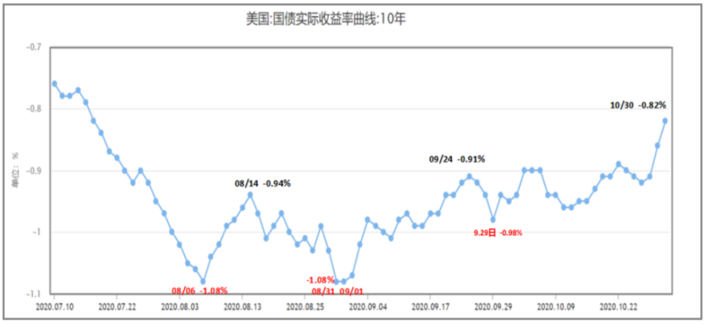 美债收益率七月新高，2025年金价或逆袭打破负相关