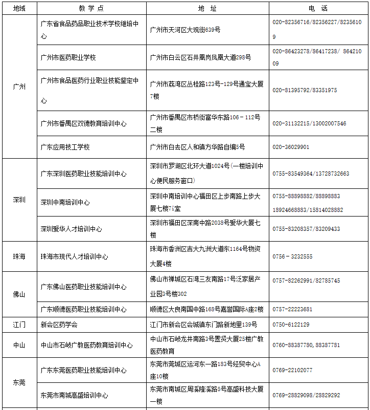 广东省食品药品教育的现状与发展