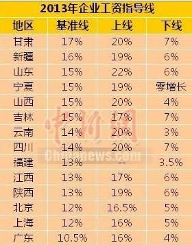 广东省国安工资概况