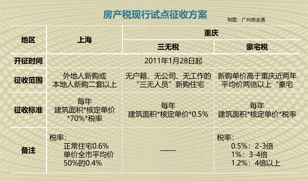 关于房产税的最新政策