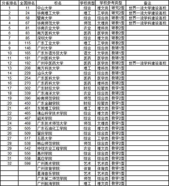 广东省共有211院校，教育资源的丰富与多元发展