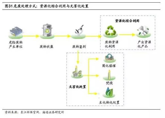 广东省危废处理，现状、挑战与未来展望