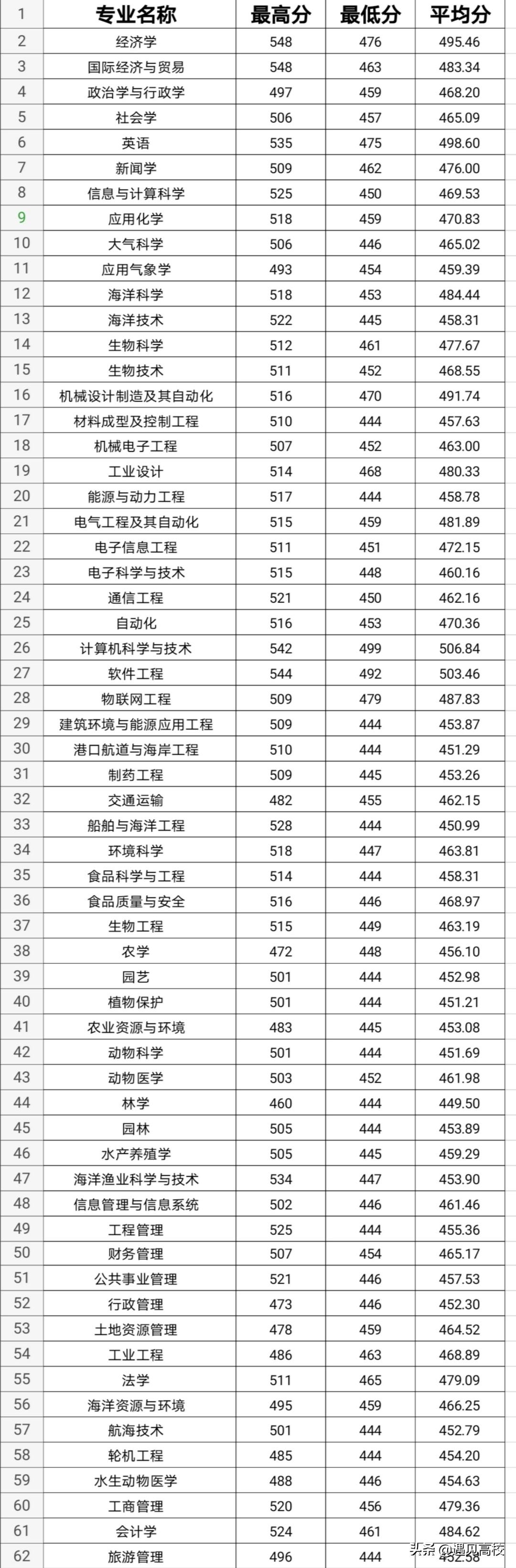 广东省本科大学分数线解析