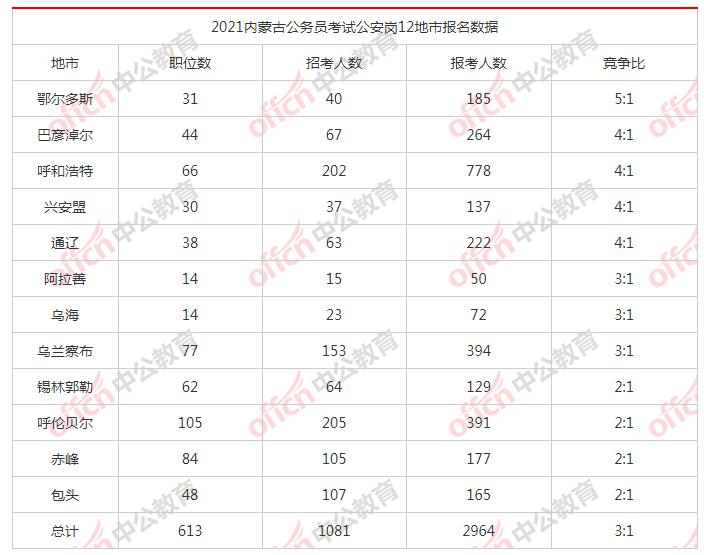 广东省考公安报考人数分析