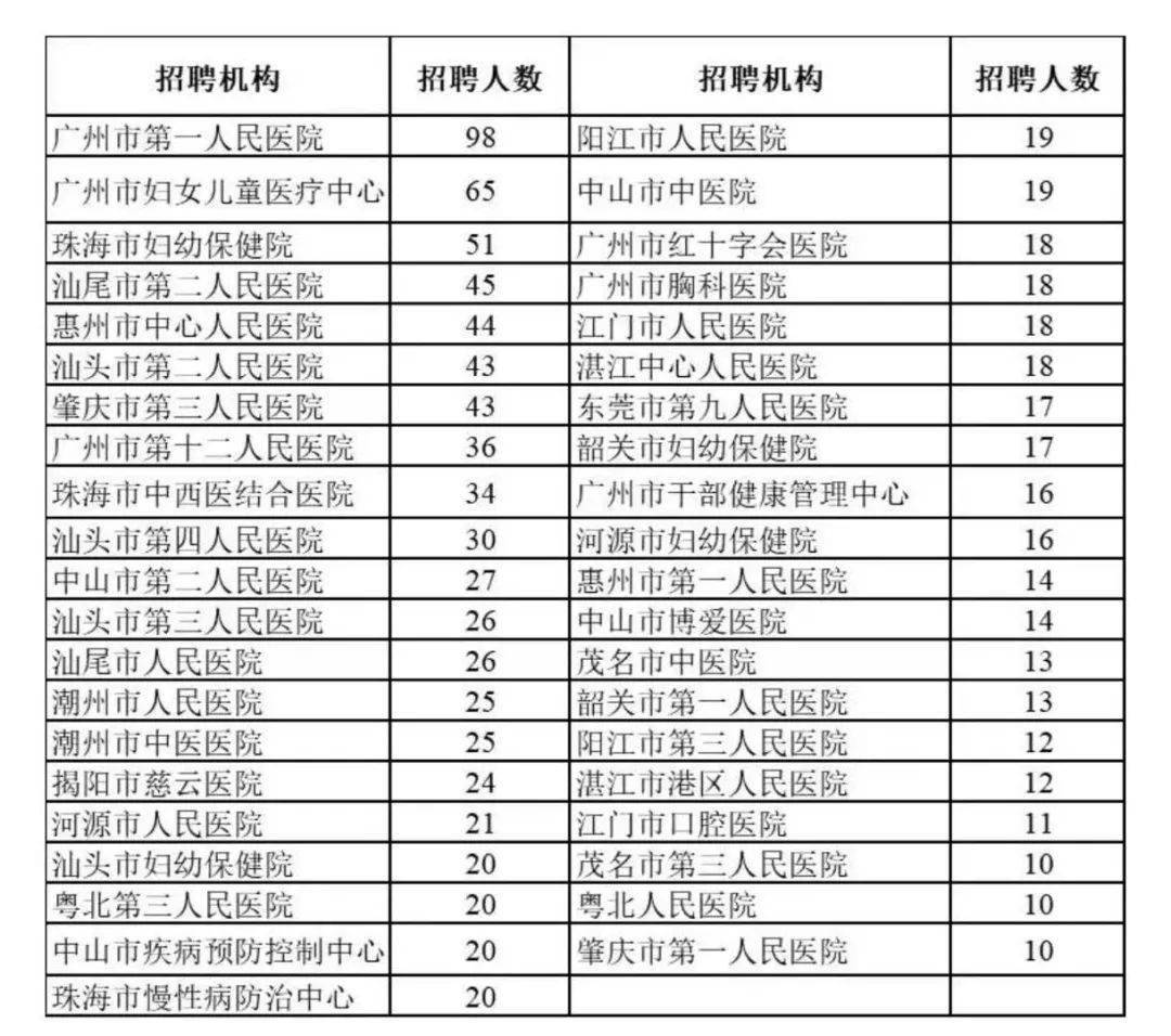 广东省医疗机构收费概览