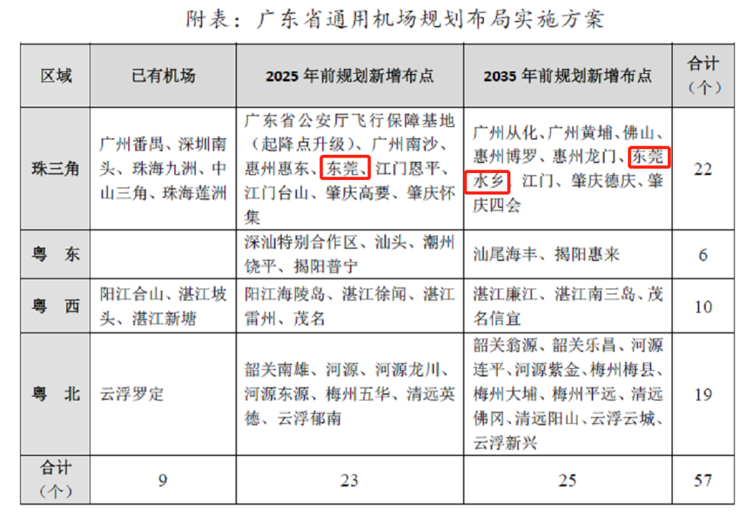 广东省乡镇机场建设的现状与发展前景