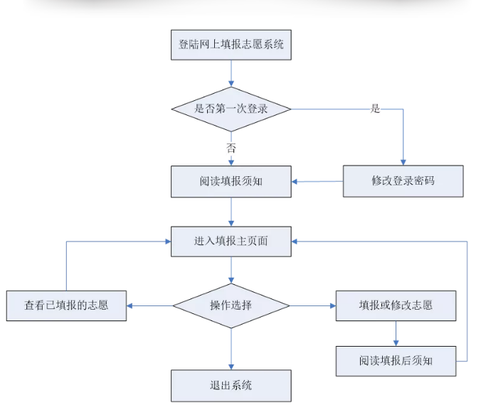 广东省护士职称评审流程详解