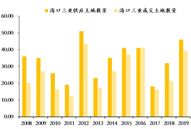 海南房产拍卖，市场现状与发展趋势