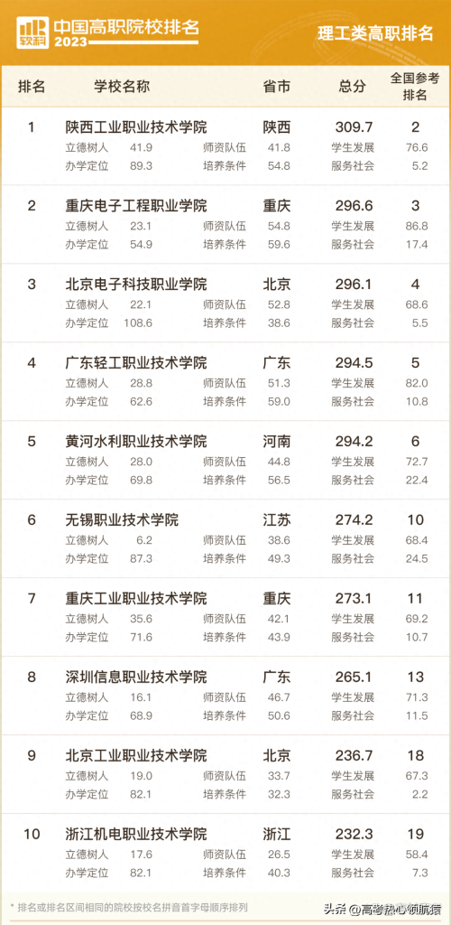 广东省专B学校排名及综合评估