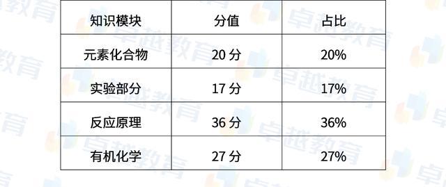 广东省化学高考，挑战与机遇并存