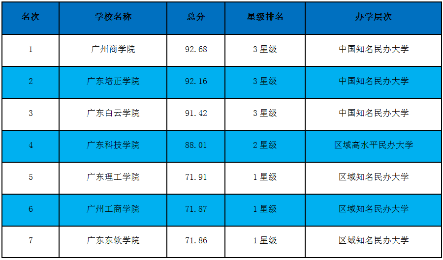 广东省2A学校排名及综合评估