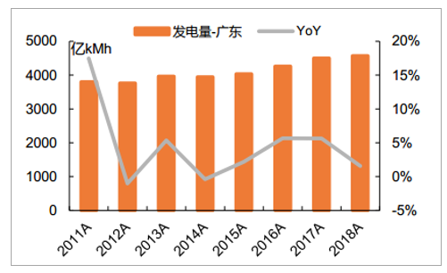 广东省发电行业现状及文件解读